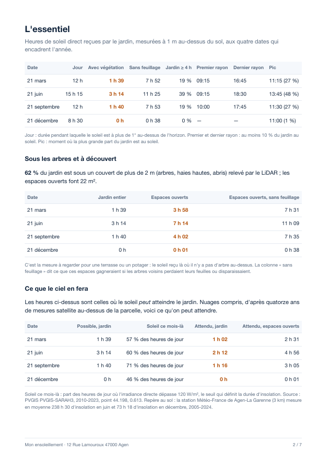 Page L'essentiel du rapport